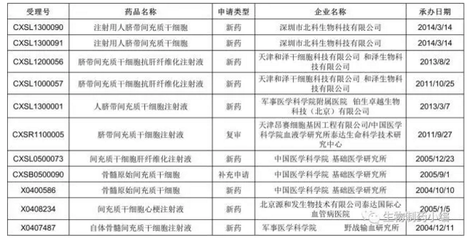 中國(guó)首個(gè)干細(xì)胞藥物 距離臨床治療還有多遠(yuǎn)？