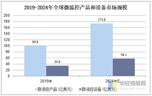 2019年微流控行業(yè)現(xiàn)狀及其在體外診斷和細(xì)胞技術(shù)中的發(fā)展前景